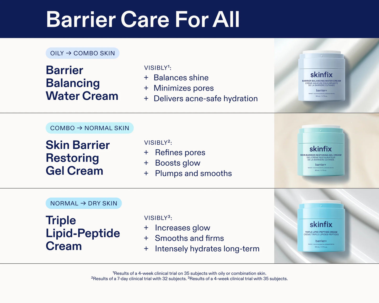 Skinfix Mini/Travel Size Triple Lipid-Peptide Cream Refillable Barrier Moisturizer with Ceramides